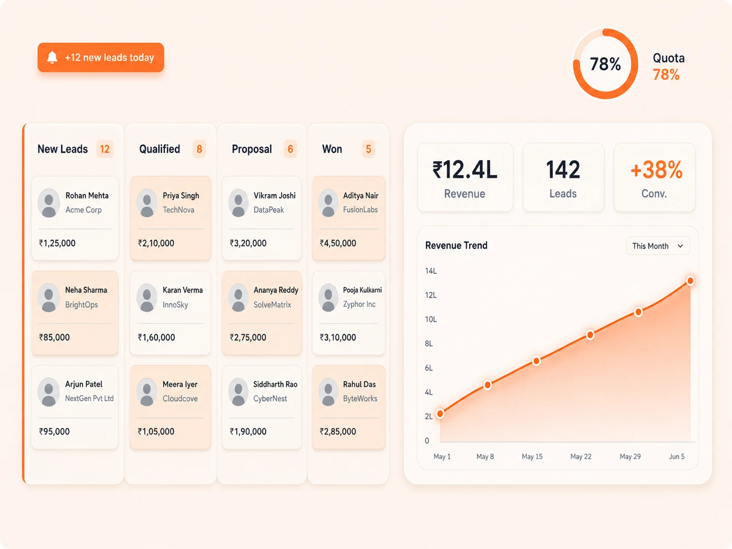 Mejona CRM Pro sales pipeline dashboard showing deal stages, AI lead scoring, automated sequence flow, and revenue forecast chart